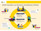 GROW_infographic__Nederlands_.pdf (PDF, 496 KB)
