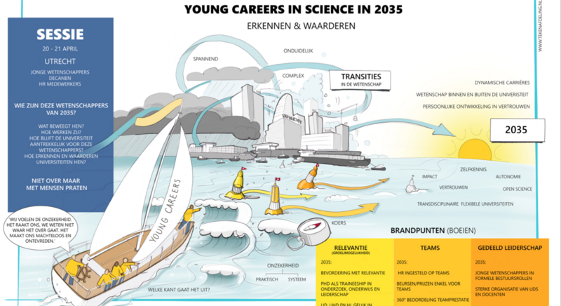 007. Young Careers in Science in 2035